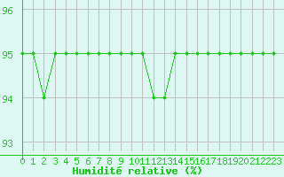 Courbe de l'humidit relative pour Fiscaglia Migliarino (It)