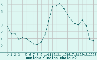 Courbe de l'humidex pour Bourg-en-Bresse (01)