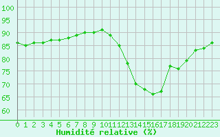 Courbe de l'humidit relative pour La Rochelle - Le Bout Blanc (17)