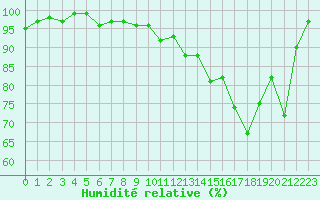 Courbe de l'humidit relative pour Brigueuil (16)