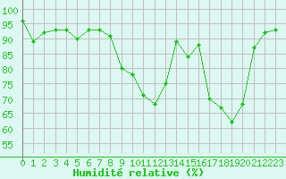 Courbe de l'humidit relative pour Luxeuil (70)