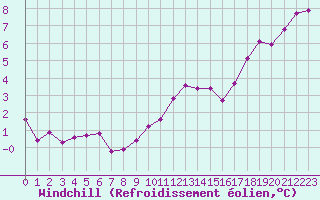Courbe du refroidissement olien pour Brugge (Be)