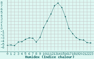 Courbe de l'humidex pour Selonnet (04)