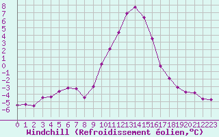 Courbe du refroidissement olien pour Selonnet (04)