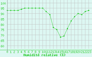 Courbe de l'humidit relative pour Baye (51)