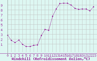 Courbe du refroidissement olien pour Bziers-Centre (34)