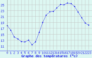Courbe de tempratures pour Auxerre-Perrigny (89)