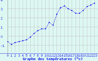 Courbe de tempratures pour Calais / Marck (62)