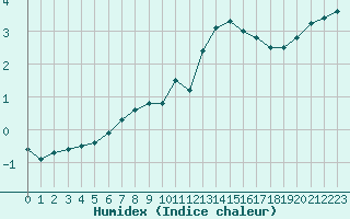 Courbe de l'humidex pour Calais / Marck (62)