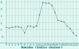 Courbe de l'humidex pour Mont-Saint-Vincent (71)