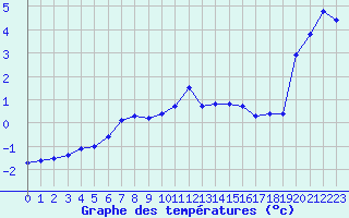 Courbe de tempratures pour Chamonix-Mont-Blanc (74)