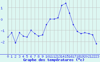 Courbe de tempratures pour Strasbourg (67)