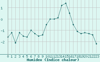 Courbe de l'humidex pour Strasbourg (67)