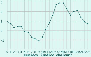 Courbe de l'humidex pour Montroy (17)