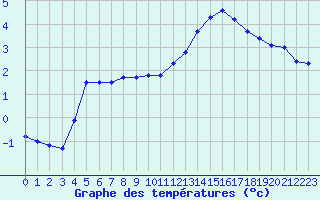 Courbe de tempratures pour Hestrud (59)