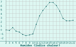 Courbe de l'humidex pour Jonzac (17)