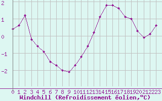 Courbe du refroidissement olien pour Treize-Vents (85)