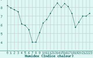 Courbe de l'humidex pour Strasbourg (67)