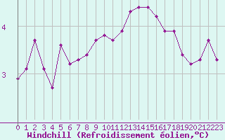 Courbe du refroidissement olien pour Le Talut - Belle-Ile (56)