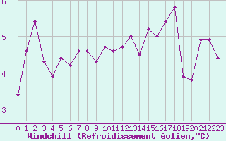 Courbe du refroidissement olien pour Cap de la Hve (76)