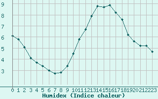 Courbe de l'humidex pour Corny-sur-Moselle (57)