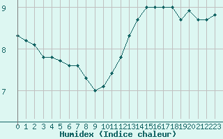 Courbe de l'humidex pour Evreux (27)