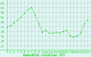 Courbe de l'humidit relative pour Marseille - Saint-Loup (13)