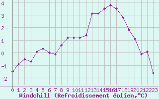 Courbe du refroidissement olien pour Muirancourt (60)