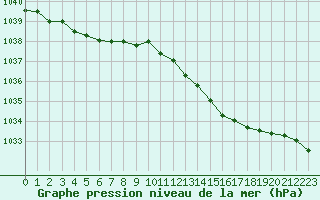 Courbe de la pression atmosphrique pour Brignogan (29)