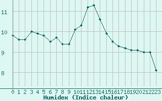 Courbe de l'humidex pour Pontoise - Cormeilles (95)