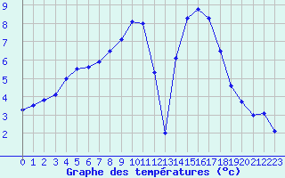 Courbe de tempratures pour Formigures (66)