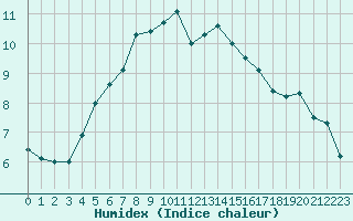 Courbe de l'humidex pour Roissy (95)