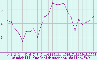 Courbe du refroidissement olien pour Le Puy - Loudes (43)