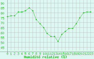 Courbe de l'humidit relative pour Toulon (83)