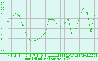 Courbe de l'humidit relative pour Alistro (2B)