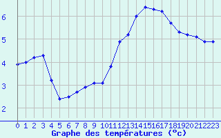 Courbe de tempratures pour Montroy (17)