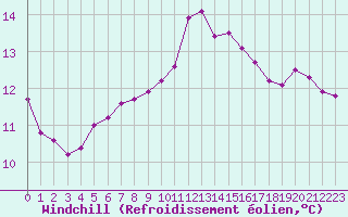Courbe du refroidissement olien pour Biscarrosse (40)