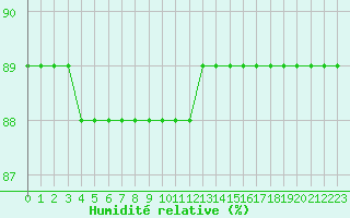 Courbe de l'humidit relative pour Colmar-Ouest (68)