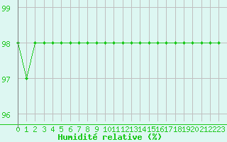 Courbe de l'humidit relative pour Auxerre-Perrigny (89)