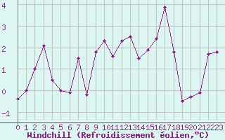 Courbe du refroidissement olien pour Limoges (87)
