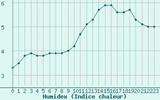 Courbe de l'humidex pour Remich (Lu)