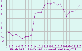 Courbe du refroidissement olien pour La Rochelle - Aerodrome (17)