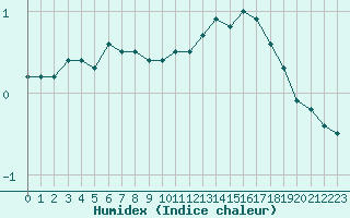 Courbe de l'humidex pour Nancy - Essey (54)