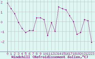 Courbe du refroidissement olien pour Grardmer (88)
