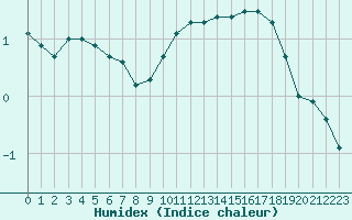 Courbe de l'humidex pour Lons-le-Saunier (39)