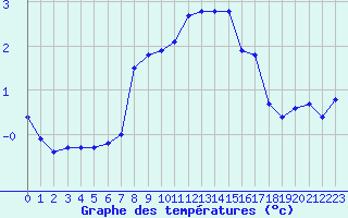 Courbe de tempratures pour Saint-Philbert-sur-Risle (27)