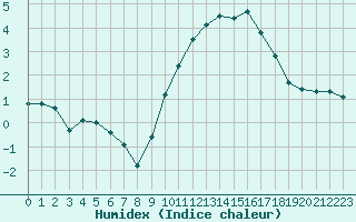 Courbe de l'humidex pour Annecy (74)