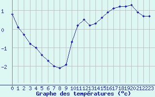 Courbe de tempratures pour Saclas (91)