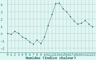 Courbe de l'humidex pour Boulogne (62)