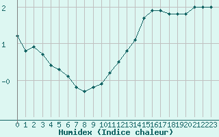 Courbe de l'humidex pour Ble / Mulhouse (68)